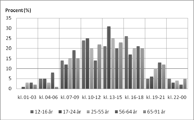Den tid på dygnet då det var vanligast med traktorolyckor var mellan klockan 13-15 (24 %), 10-12 (20 %) och 16-18 (20 %).