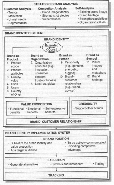 brand equity building strong brands The sum of all distinguishing qualities of a brand, drawn from all relevant stakeholders, that results in personal commitment to and demand for the brand; these