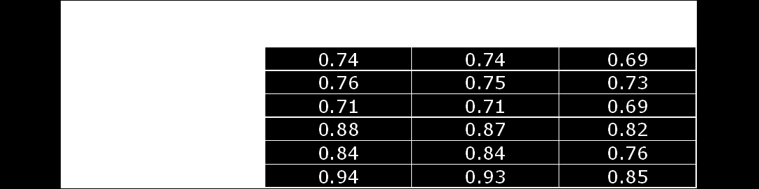 Korrelation, snödjupsmätningar