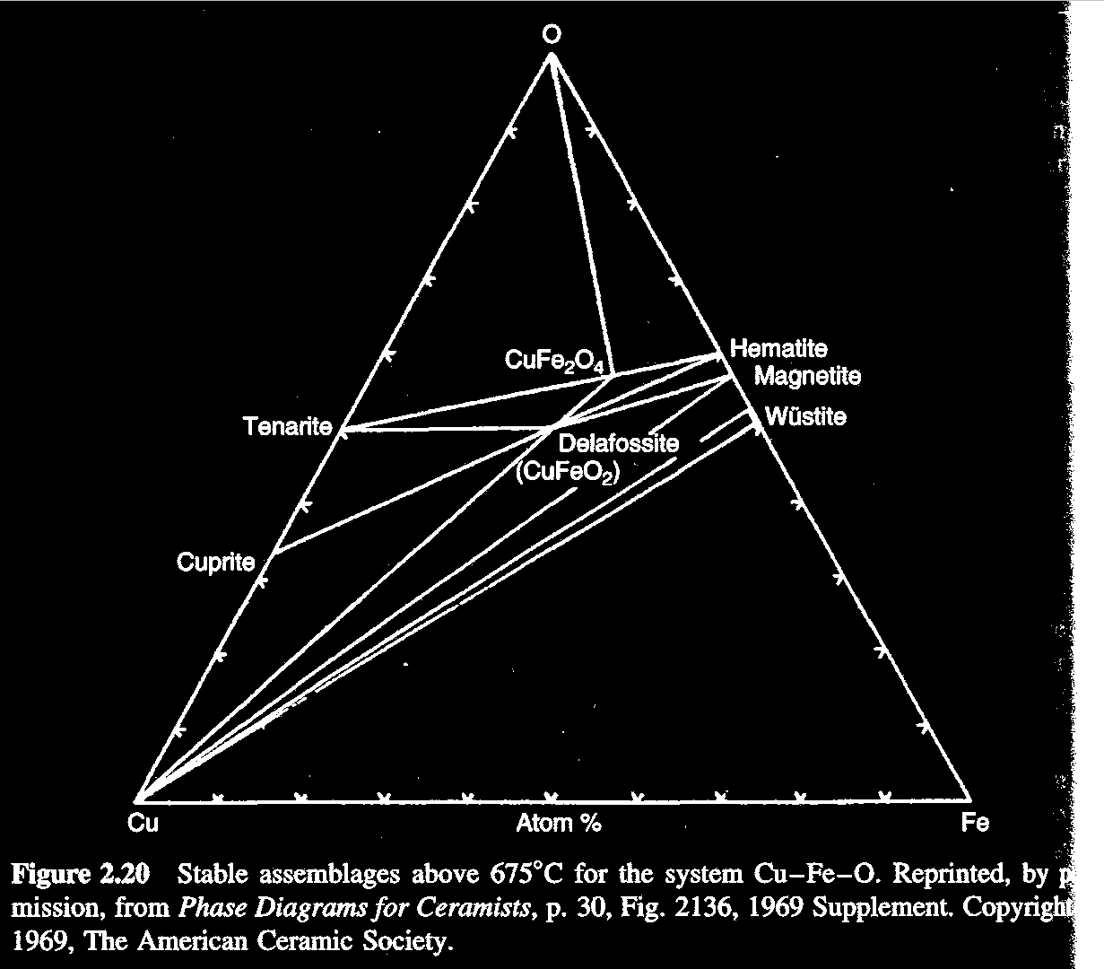 Systemet Fe-Cu-O Systemet Fe-Cu-O kan beskrivas med ett ternärt fasdiagram som binder de olika Fe-O-faserna med Cu Linjerna som binder de väldefinierade intermediära binära