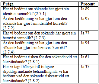 Nummer 1 till 4 är ett bra resultat. Nummer 5 och 6 är inte tillfredställande, särskilt då det rör sig om brister i asylbeslutets kärna. Här finns alltså utrymme för förbättringar. 6.4.2.