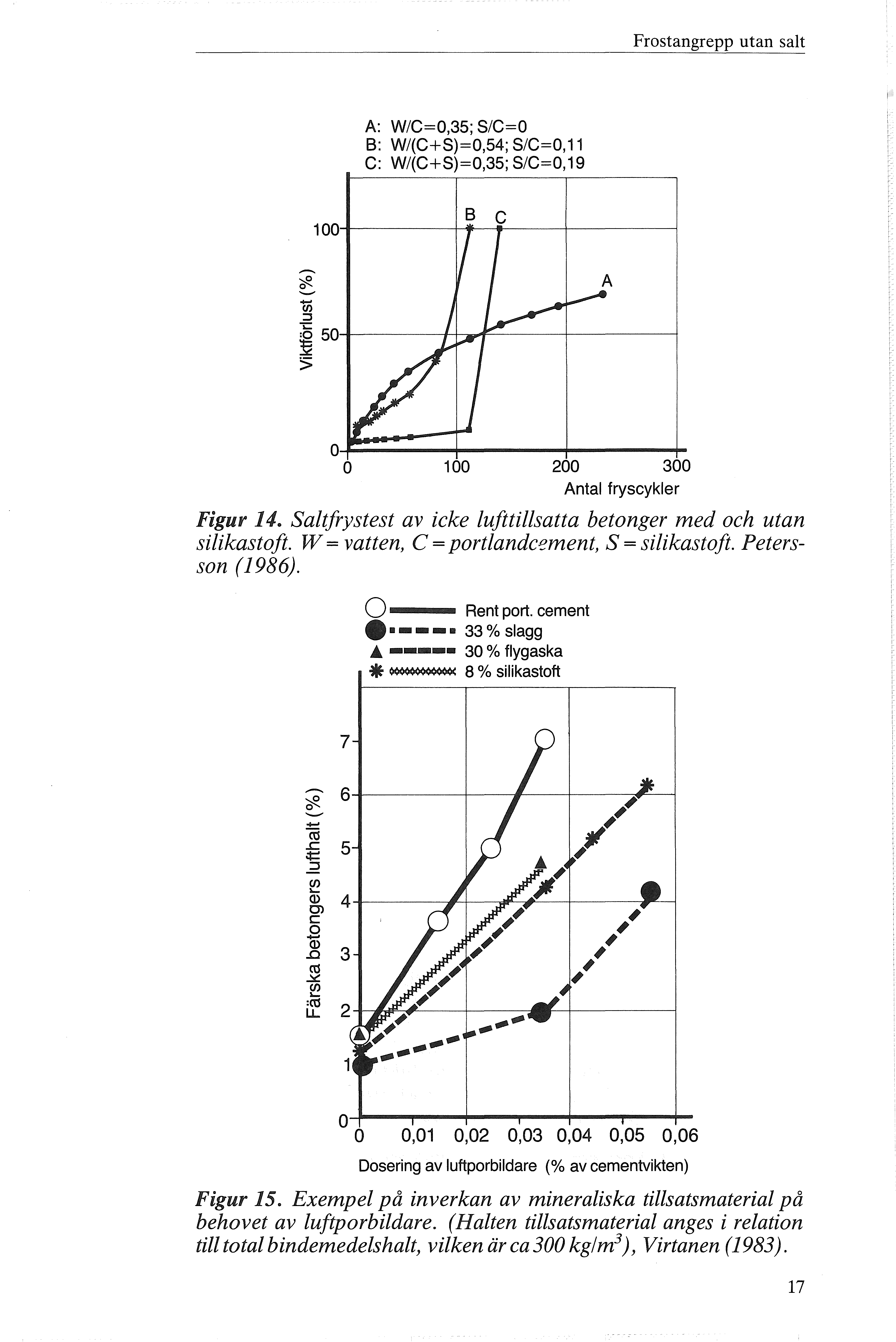 Frstangrepp utan sat A: W/C=0,35; S/C=O B: W/(C+S)=0,54; S/C=O, 11 C: W/(C+S)=0,35; S/C=0,19 (i) :J ; 50+------I-IC-_.f"'------+----------t 5 100 200 300 Anta fryscyker Figur 14.