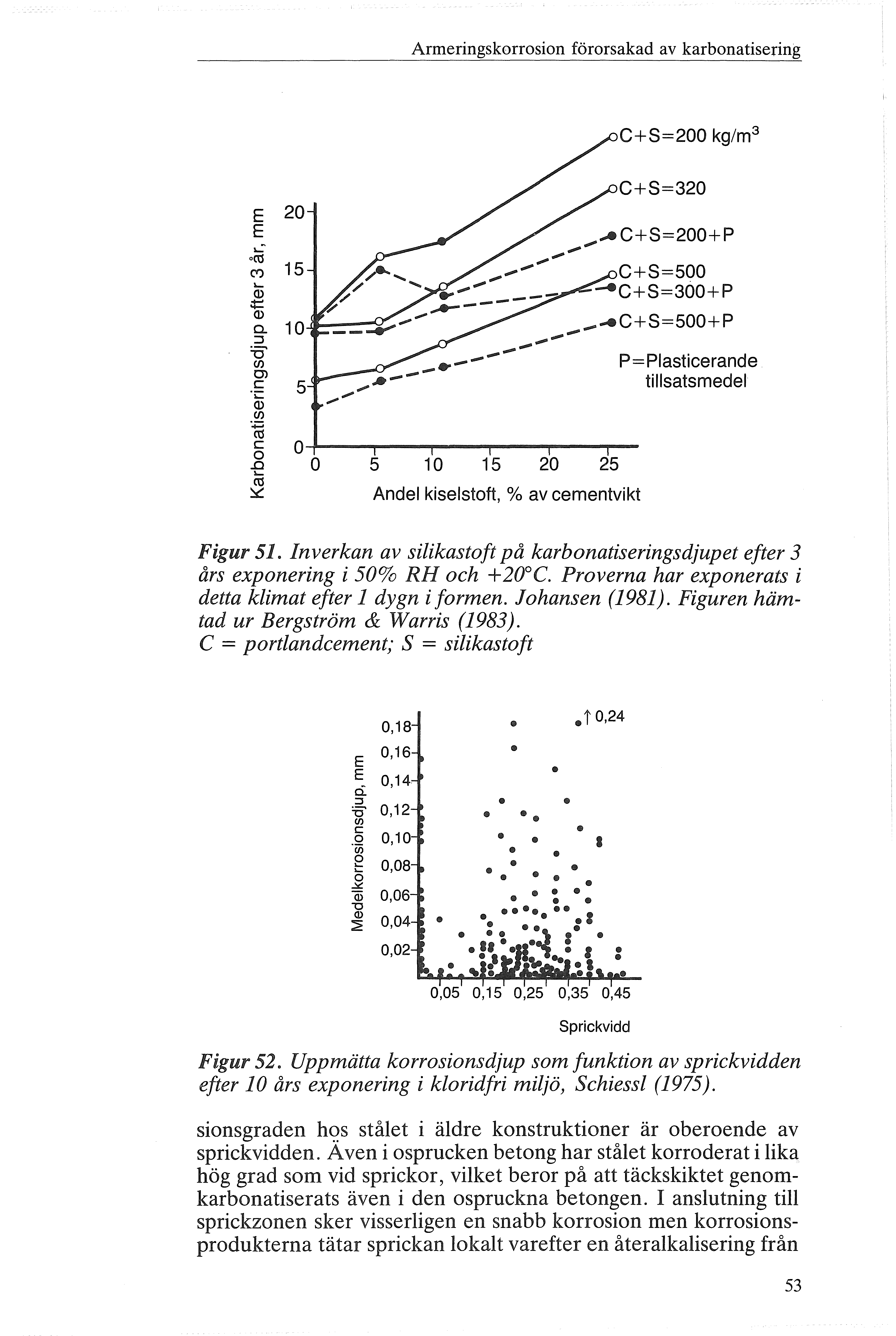 Armeringskrrsin förrsakad av karbnatisering C+S=200 kg/m 3 E 20 E C+S=320 e-----... -.,.,,...C+S=500+P P=Piasticerande 5.,..---- tisatsmede.