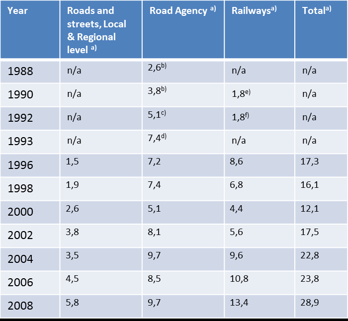 Offentliga investeringar i vägar och järnvägar (miljarder kr 1988 2008) Relativ ökning 1990-2010 Pkm med bil: ~10% Totalt antal bilar: ~26% Investeringar i vägar (1988