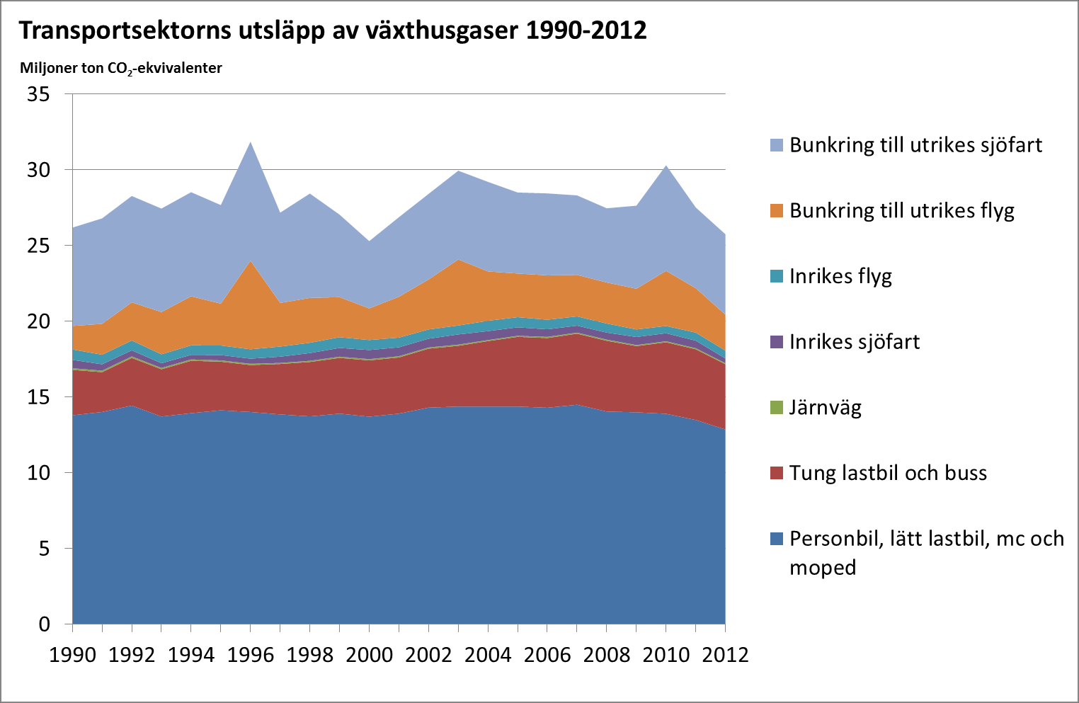 Klimat och transportsektorn direkta utsläpp Naturvårdsverket (2014) Inrikes transporter: ~19