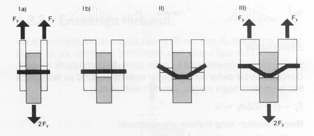 Figur 2.5 Brottmoder Brottmod I - Spiken är stark, brottet sker då i virket. Träbrott Brottmod II - Spiken är stark i den klenare virkesdelen, brottet sker då i virket.