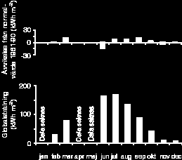 Figurerna visar även differensen mellan instrålningen under 2003 och