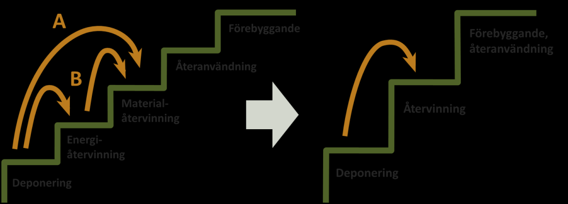 Figur 4: Vänstra figuren: En skiss baserad på den traditionella avfallshierarkin.