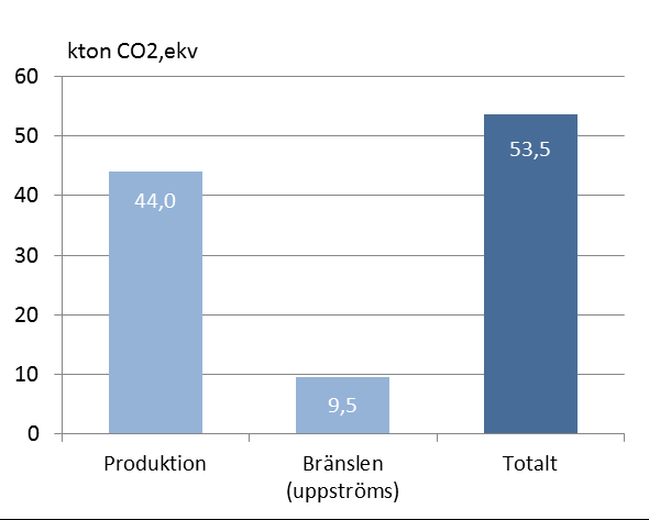 (Elproduktionen från HEM=85,5 GWh/år) Hur man bör räkna på klimatpåverkan från elproduktionen är inte självklart och ämnet har debatterats inom energisektorn.