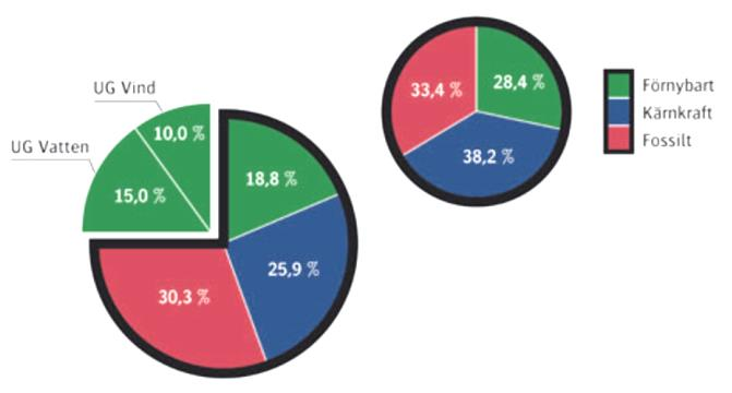 Figur 2. Nordisk residualmix 2012. Källa: Energimarknadsinspektionen Man bör här poängtera att en medelelbetraktelse, som t.ex.