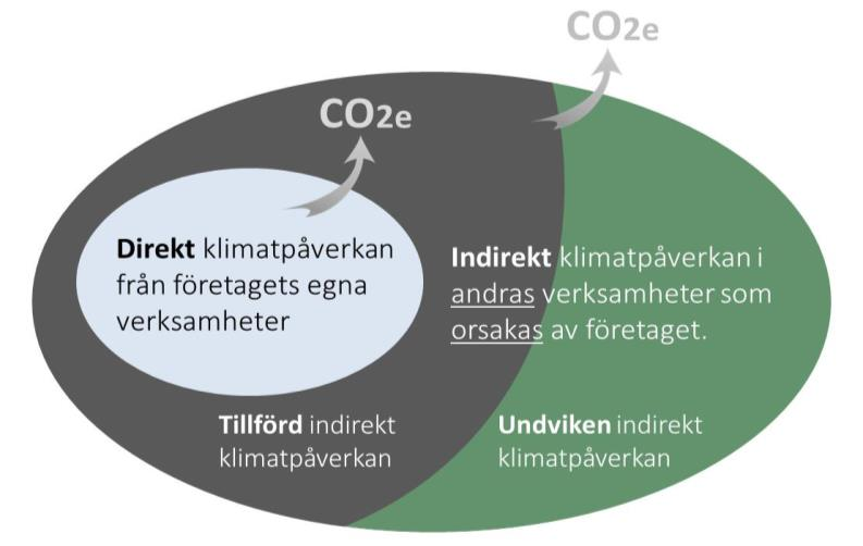 En annan skillnad mellan de två principerna som får en tydlig påverkan på resultaten är att man redovisar utsläppen från elsystemet på olika sätt.