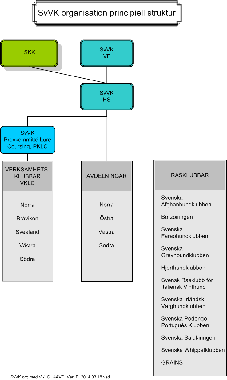 Bilaga: Organisationsschema SvVK