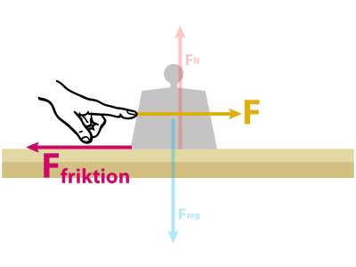 Friktion och spännkraft Friktionen f är en kraft som verkar mellan en kropp