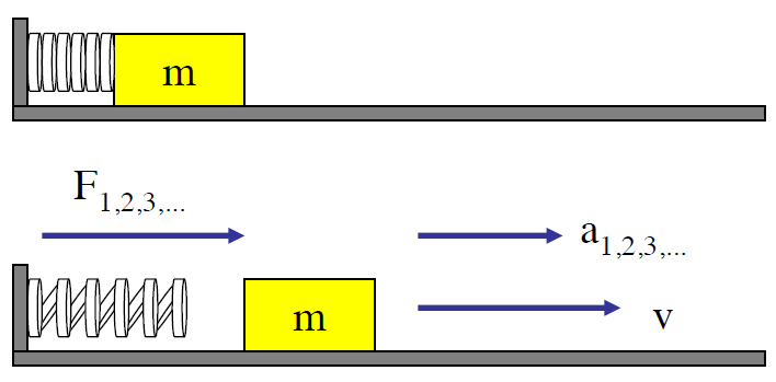 Newtons andra lag Föremål med massa m placerat på friktionsfritt underlag.