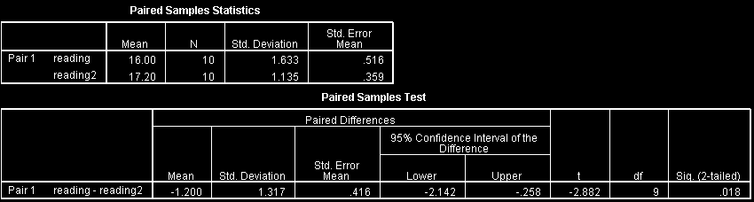 testades två gånger med för ändamålet konstruerade test (med ekvivalenta skalor). Efter metod A erhöll deltagarna 6 poäng i medeltal (s =.633), och efter metod B 7. poäng (s =.35).