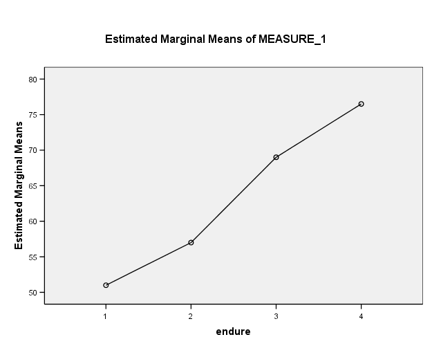 Upprepad mätning Upprepad mätning * Testa sfäriskhet (sphericity): är varianserna av tidpunktsdifferenserna lika?