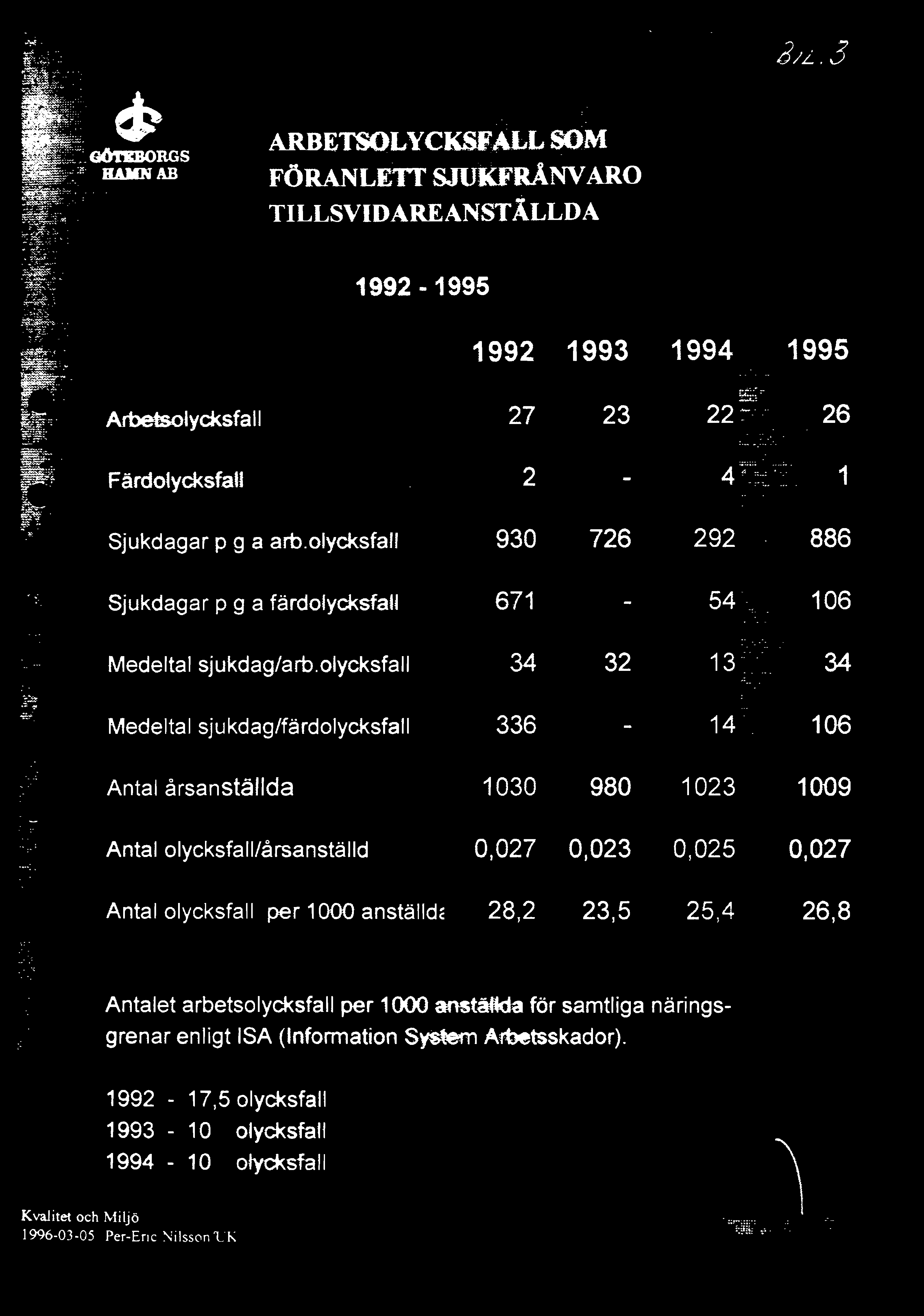 .. - 1 -~ -.... 292 886 54 106.. 13. ~. 34....... Medeltal sjukdag/färdolycksfall 336 14 106 -.