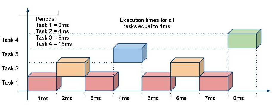 2 Teori 2.1 Traditionella Schemaläggningsmetoder 2.1.1 RMS RMS står för Rate Monotonic Scheduling och är den optimala schemaläggningsmetoden bland de mtedoder som bygger på statisk prioritet.