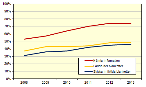 Exempel: IT bland individer 2013 (från SCB s hemsida) Det blir allt vanligare att hämta