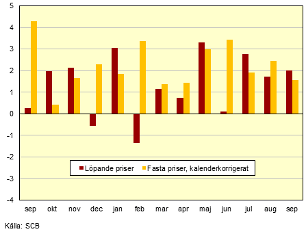 Exempel: Detaljhandelns försäljning, september 2013 (från SCB s hemsida) Försäljningsvolymen ökade med 1,6 procent i september