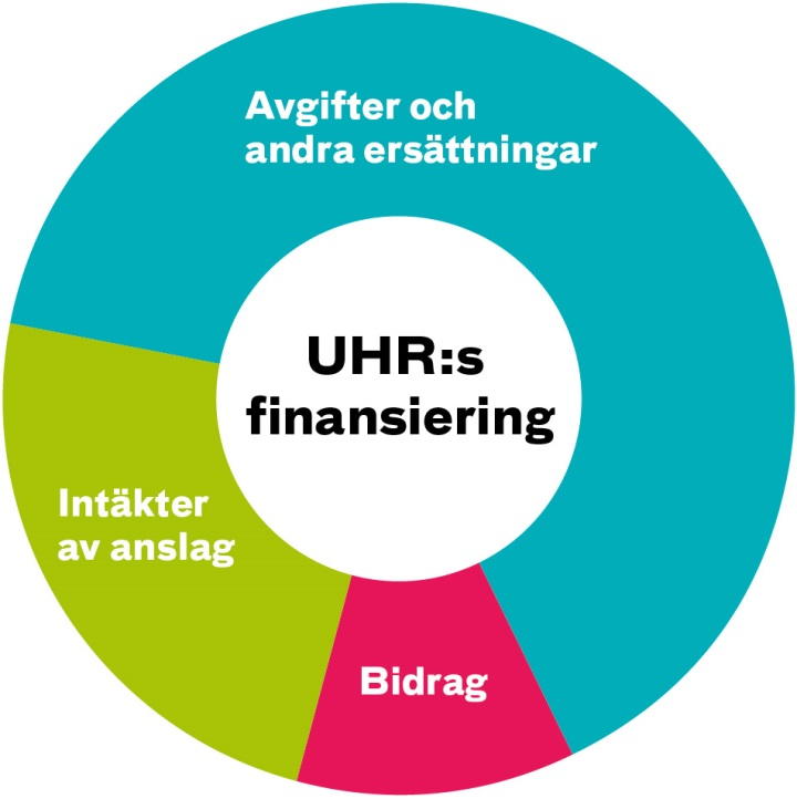 Vår finansiering UHR:s intäkter kommer i huvudsak från