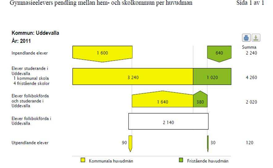 10(17) Bild över elevflöden Uddevalla Källa: Skolverkets statistik Analys: Allt fler elever stannar inom Uddevalla kommun för sin gymnasieutbildning. Trenden över år är tydlig.