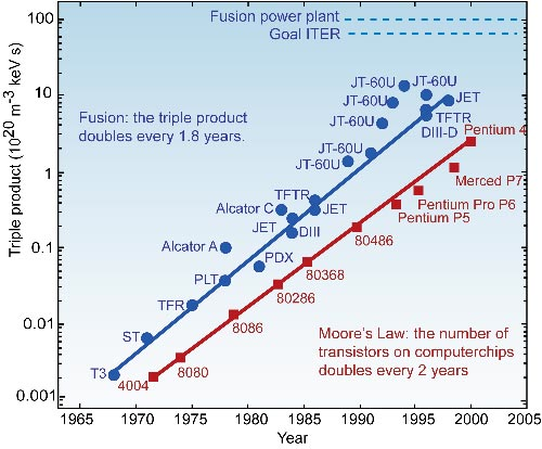 Framtiden Har fusionsforskningen stått och stampat i 50 år?