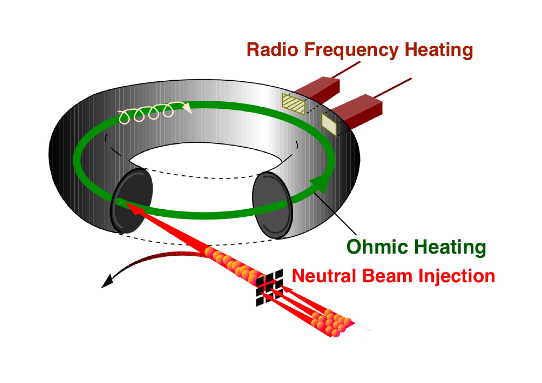 Plasmaupphettning För att nå 20 KeV plasmatemperatur behövs externa upphettningssystem Radiouppvärmning (RF) Mikrovågor i resonans med partiklarnas Larmorfrekvensen ω = q B/m 30 MHz Ungefär som