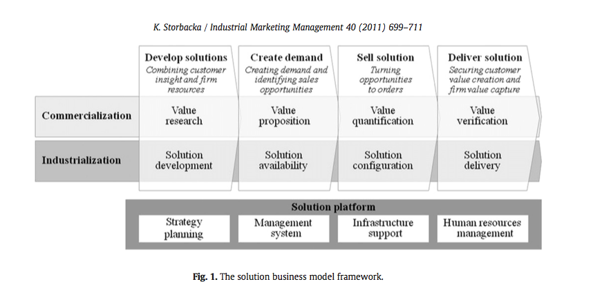 Artikel 7: A solution business model: Capabilities and management practices for integrated solutions Storbacka, K.