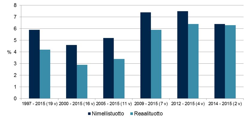 VARIERANDE AVKASTNING BEROENDE PÅ TIDSPERIOD Den kumulativa nettoavkastningen på placeringarna1997 2015 1997-2015 (19 år)