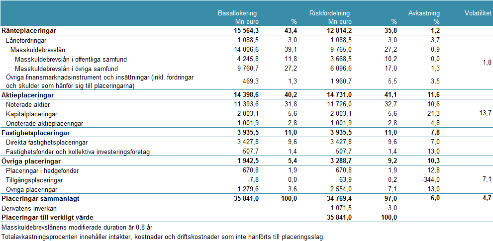 PLACERINGSINTÄKTER 6,0 %