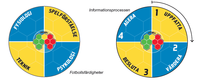 Ett holistiskt synsätt på fotboll Fotbollen bör ses ur ett helhetsperspektiv (holisisktsynsätt) där spelet är centralt Spelaren löser en situation i fotboll genom att samtligt att använda