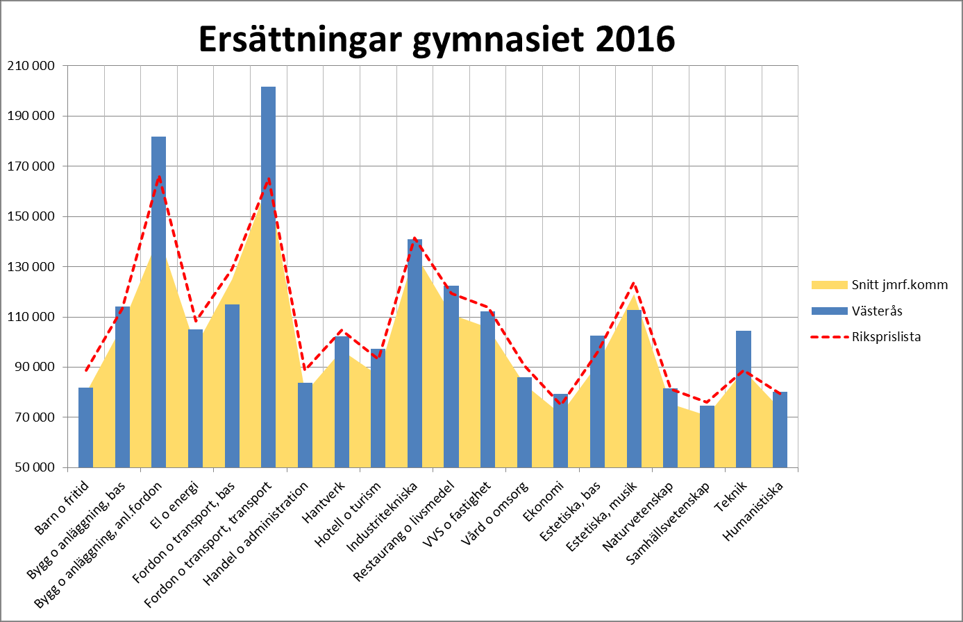 4 Västerås ersättningar ligger, för de flesta program, relativt nära genomsnittet för landets alla kommuner (riksprislistan).