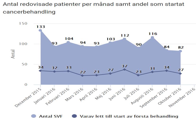 I figur 3-5 visas antal patienter som genomgått SVF per månad som ett blått fält och den mörkare linjen visar hur