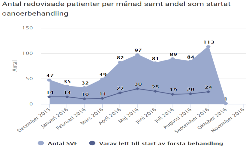 Antal patienter som genomgått SVF per månad samt antal som startat cancerbehandling, Region Östergötland.