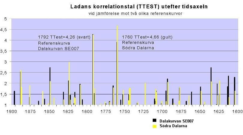Diagrammet nedan visar fördelningen av korrelationstalen, där två olika referensmaterial använts.