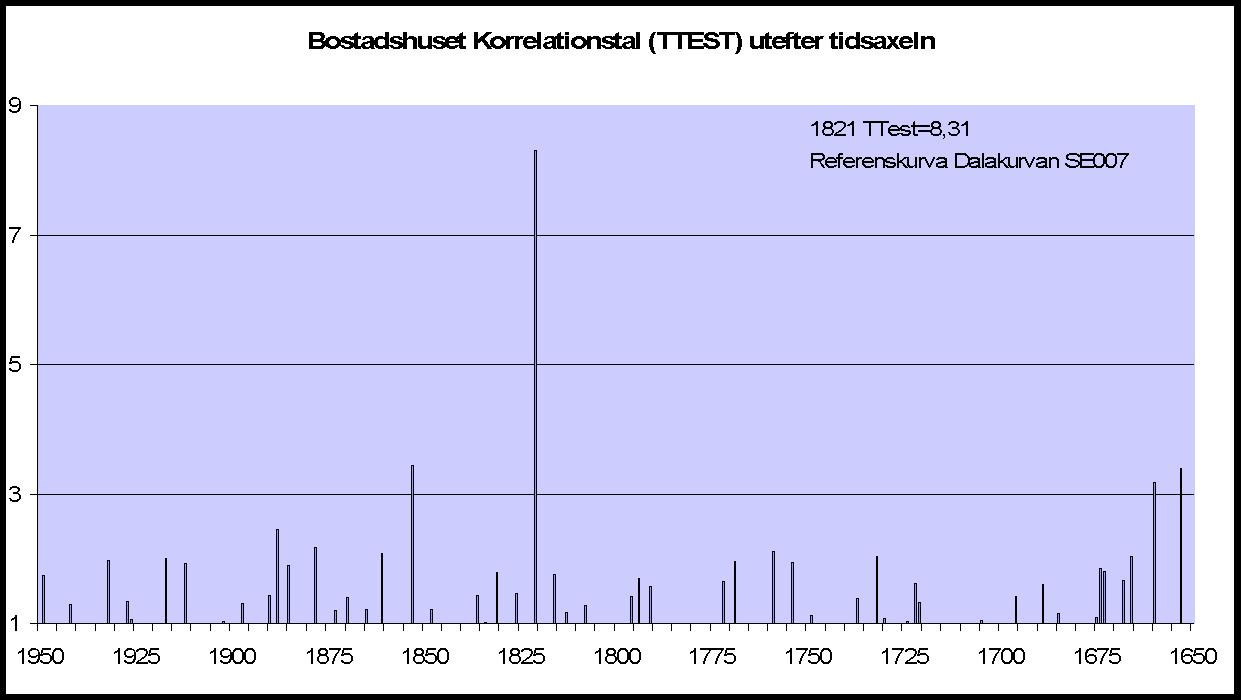 6 Diagrammet nedan visar fördelningen av korrelationstalen, med en tydlig topp på hela kollektionen för årtalet 1821, vilket uppmättes på stockarna i övervåningen.