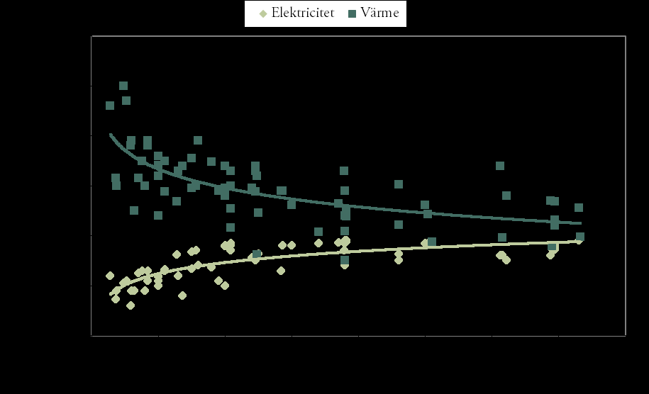 Den elektriska och termiska verkningsgraden varierar beroende på vilken teknik som används och i vilken skala, se också Figur H1 och H2.