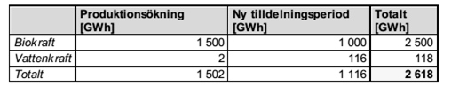 Justeringsbehov 2: Utfasning av anläggningar Av de 2,6 TWh (se tabell nedan från Energimyndigheten) som har fått ny tilldelningsperiod för omfattande ombyggnad och produktionsökning ingår enligt