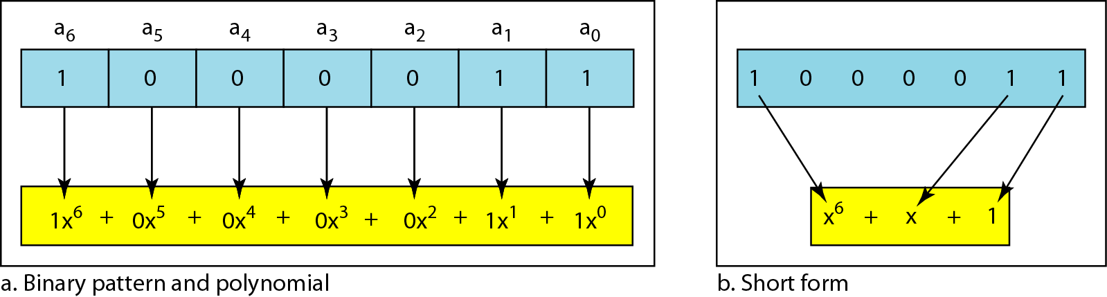 Ett block med k bitar (dataword) representeras av