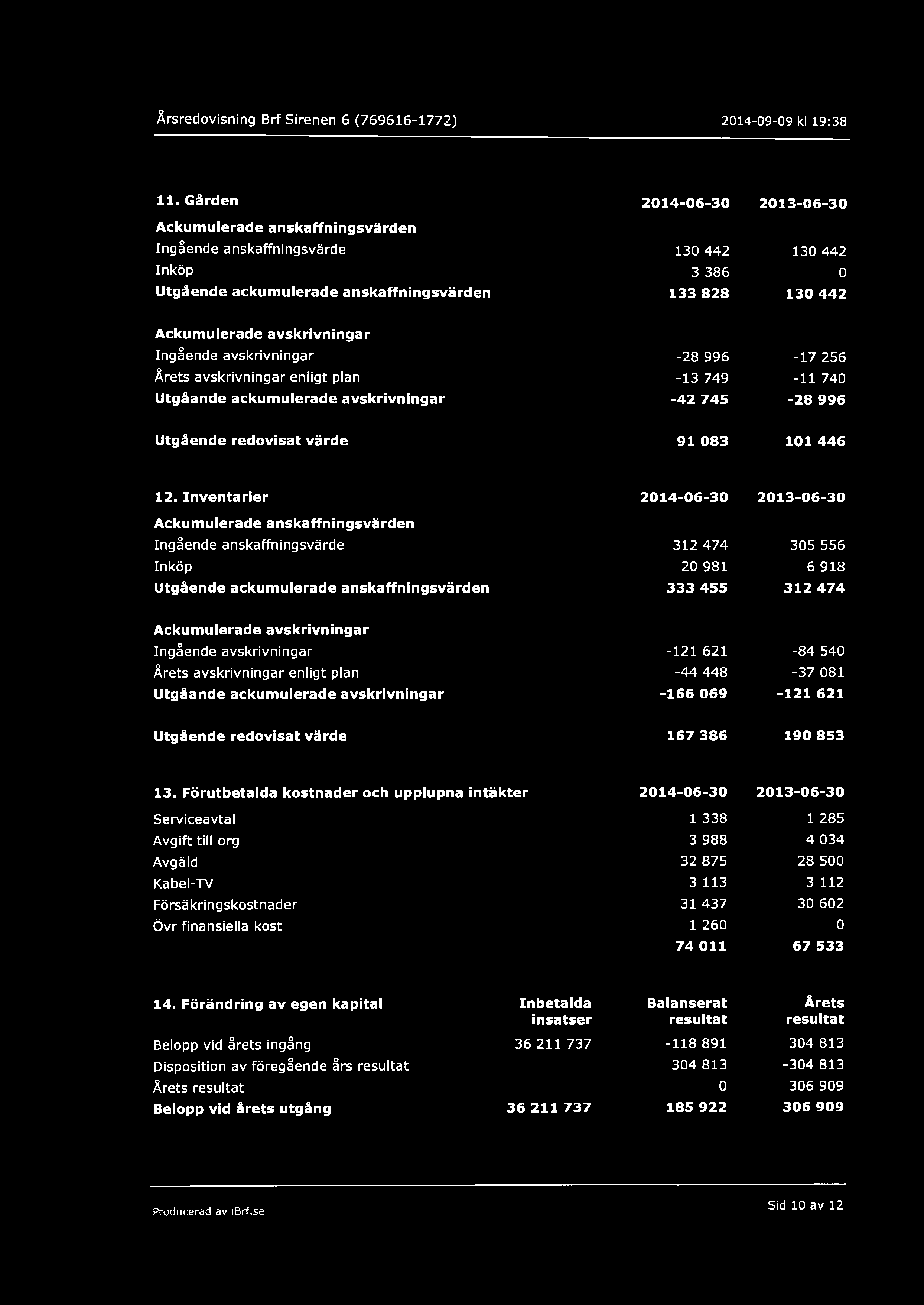 Inventarier 214-6-3 Ackumulerade anskaffningsvärden Ingående anskaffningsvärde 312 474 Inköp 2 981 Utgående ackumulerade anskaffningsvärden 333 455 35 556 6 918 312 474 Ackumulerade avskrivningar