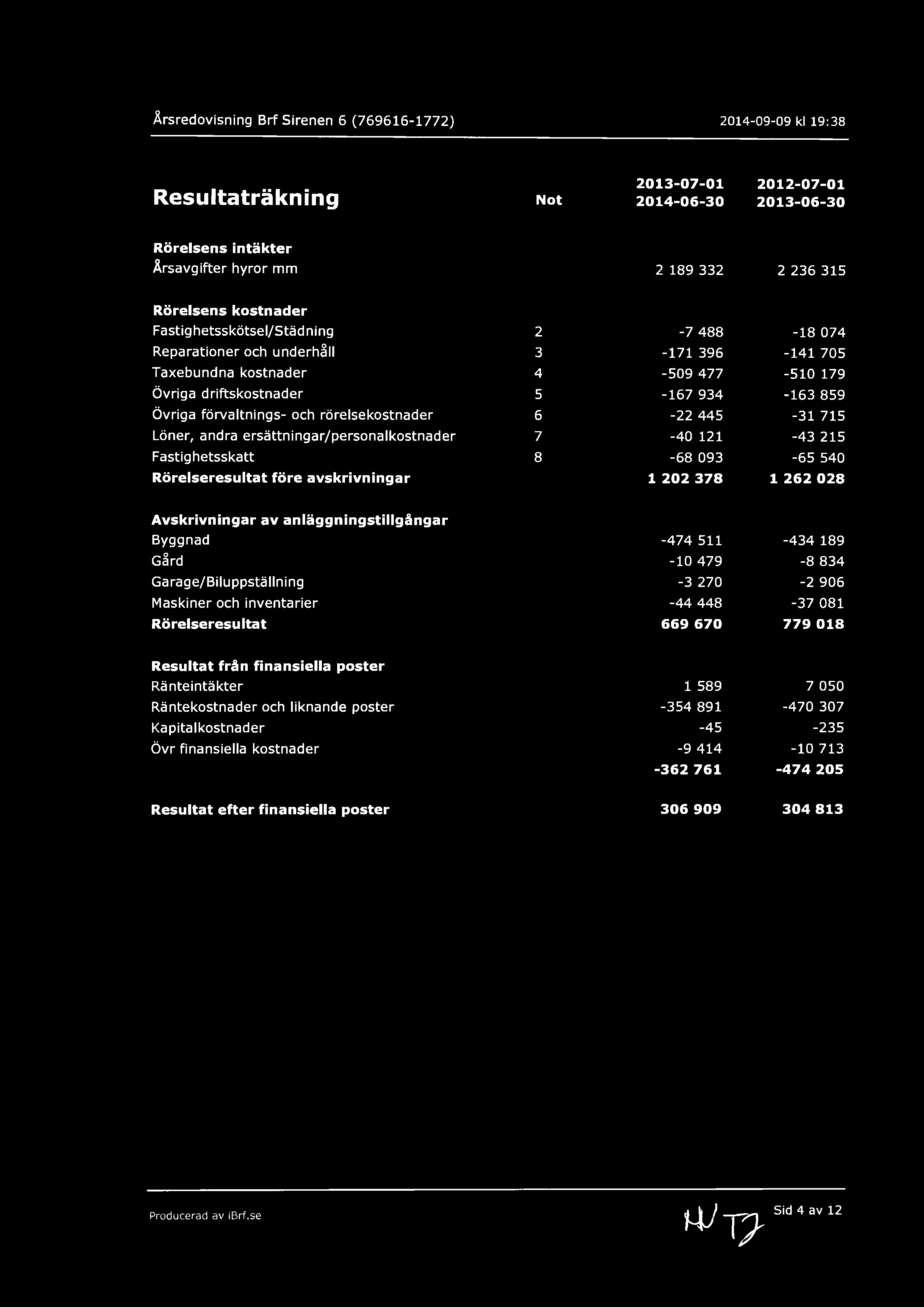 121-43 215 Fastighetsskatt 8-68 93-65 54 Rörelseresultat före avskrivningar 1 22 378 1 262 28 Avskrivningar av anläggningstillgångar Byggnad -474 511-434 189 Gård -1 479-8 834 Garage/Biluppställning