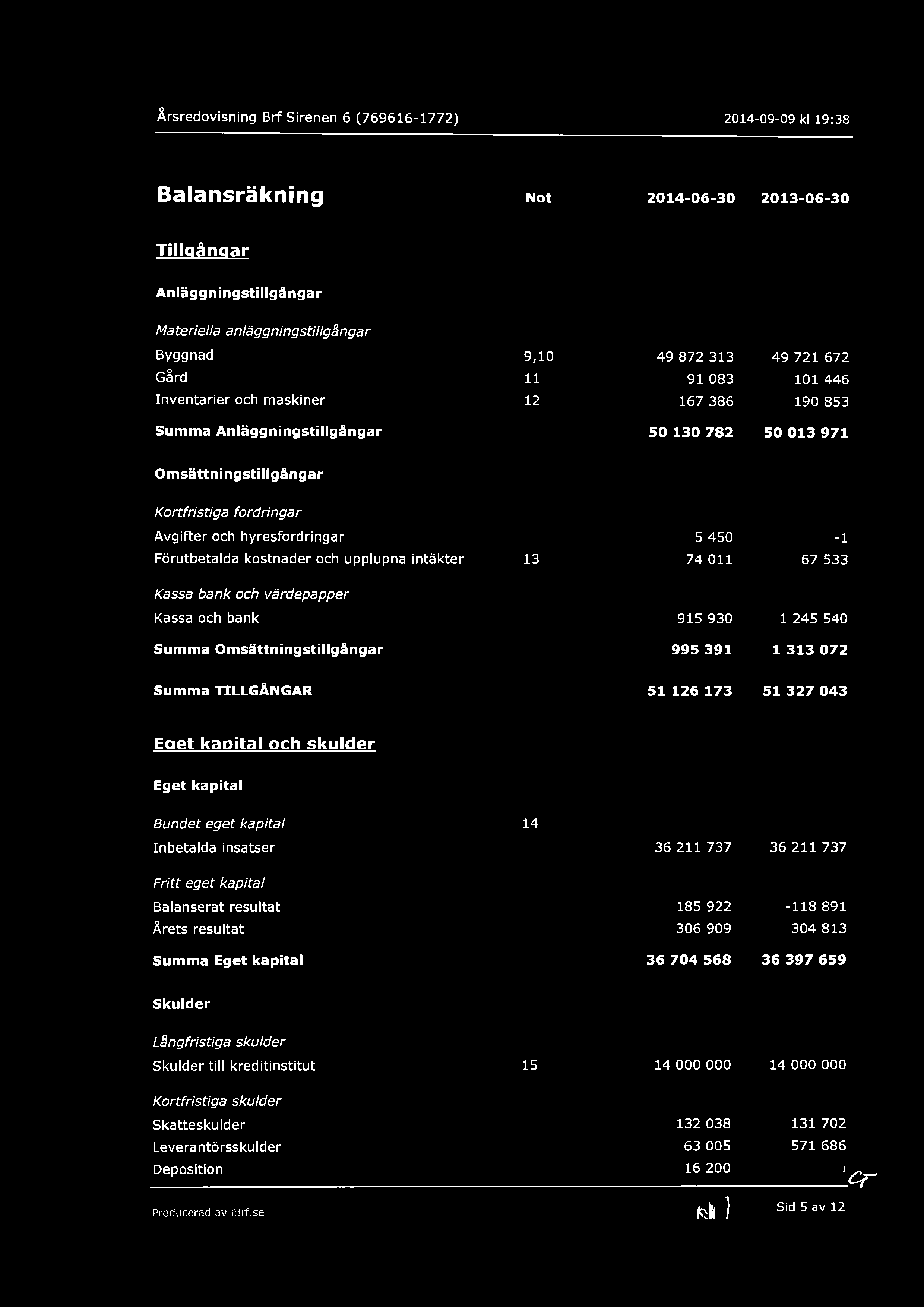 värdepapper Kassa och bank 915 93 1 245 54 Summa Omsättningstillgångar 995 391 1 313 72 Summa TILLGÅNGAR 51 126 173 51 327 43 Eget kapital och skulder Eget kapital Bundet eget kapital 14 Inbetalda