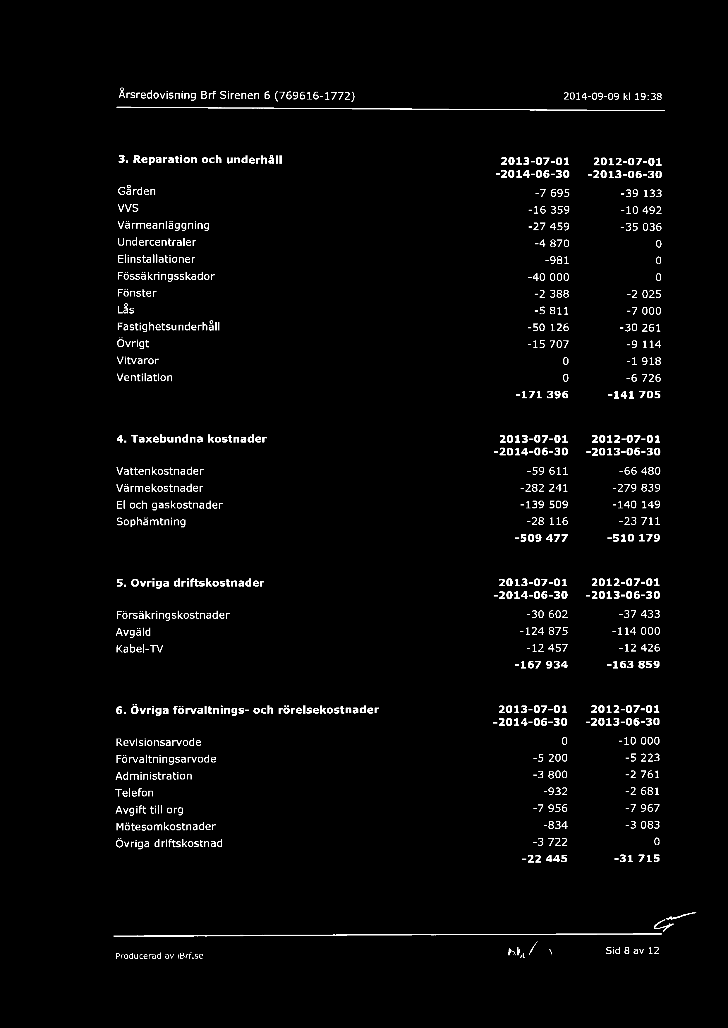 Taxebundna kostnader 213-7-1 212-7-1-214-6-3 - Vattenkostnader -59 611-66 48 Värmekostnader -282 241-279 839 El och gaskostnader -139 59-14 149 Sophämtning -28 116-23 711-59 477-51 179 5.