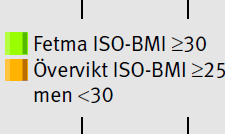 kraftigt ökad risk för fetma vid 10 år och i vuxen ålder fetma vid 7 år -> 80 % har