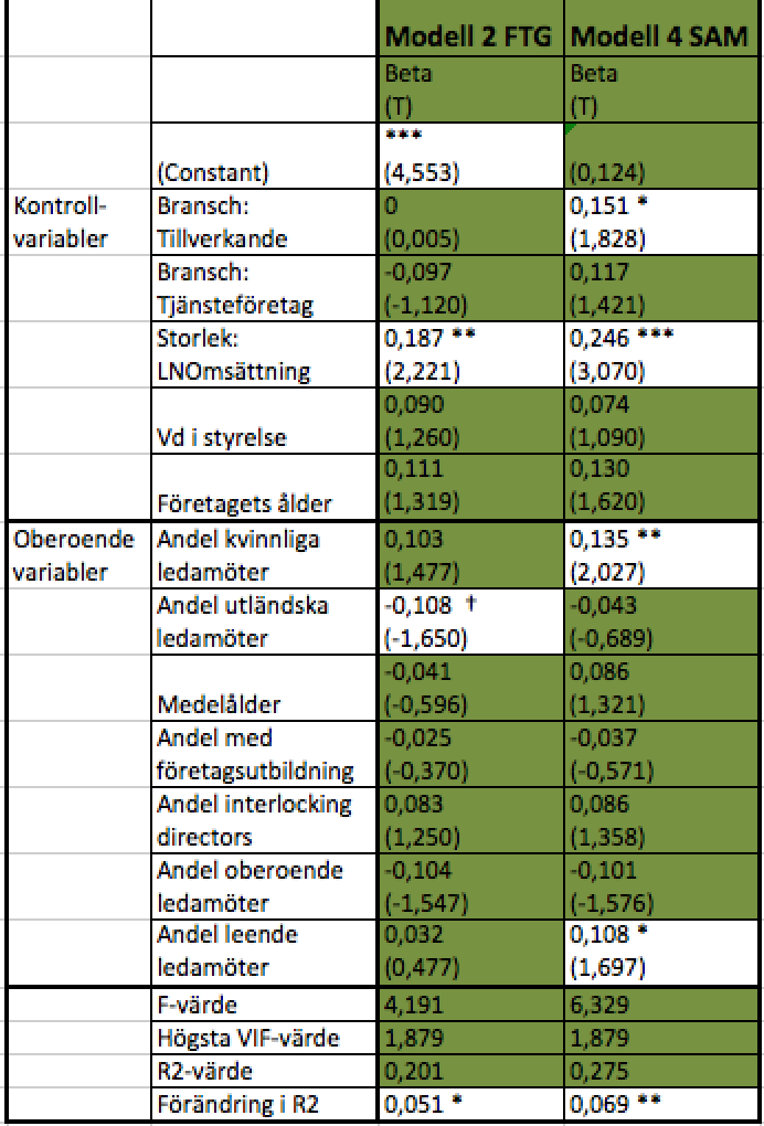 5.4.5 Resultat Den linjära regressionen som gjorts och de resultat som visas i modellen nedan, modell 8, är vad som kommer att ligga till grund för om studiens hypoteser kan antas accepteras eller
