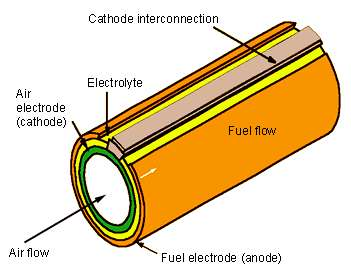 1.2 Design alternativ för SOFC Det finns två huvudgrupper av SOFC design, tubformiga och plana bränsleceller.