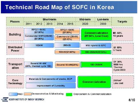 2.4.2 Korea Förutom Japan och Australien, satsar Korea stort på SOFC. Figur 33: Road Map för SOFC satsningen i Korea Flera företag och organisationer i Korea arbetar med SOFC utveckling, t.ex.