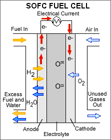 Anode Cathode ELFORSK dessutom stor bränsleflexibilitet och kan användas med såväl naturgas som biogas. SOFC består av anod, katod och fastoxid-elektrolyt.