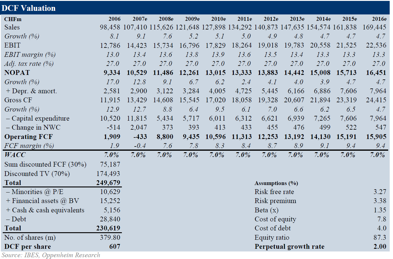 DCF värdering (Nestlé)
